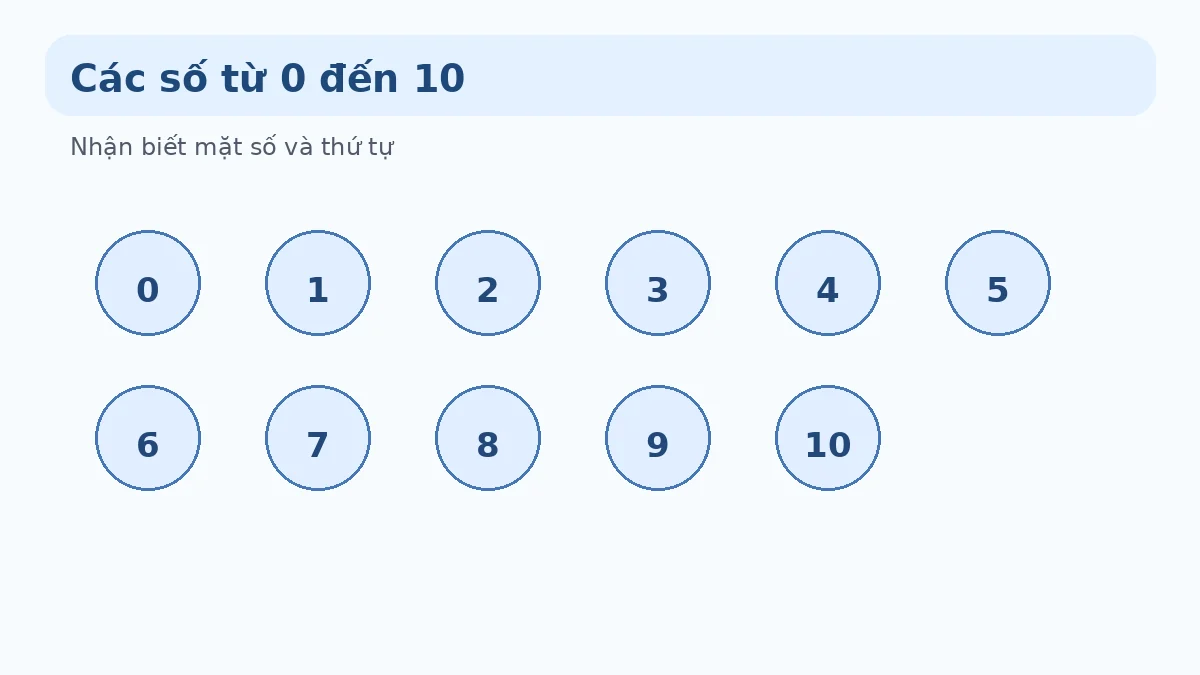 Minh họa các số từ 0 đến 10 lớp 1