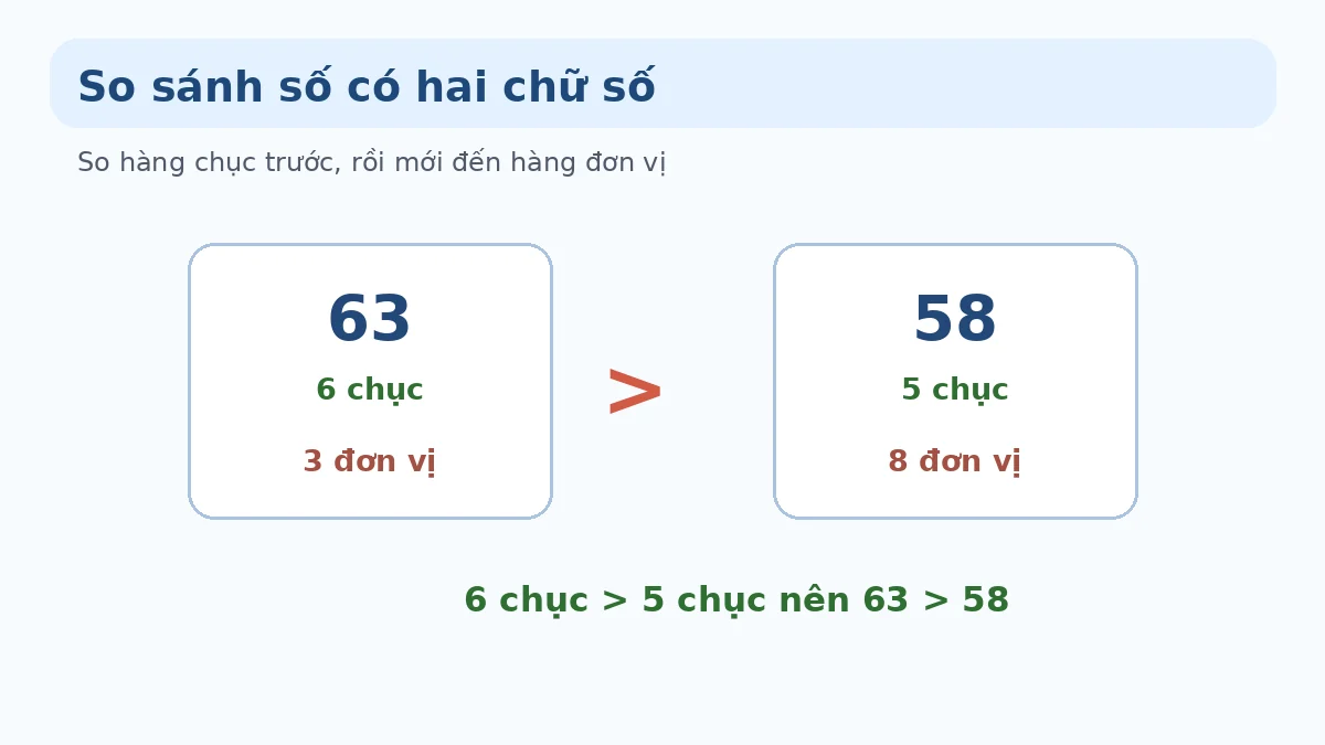 So sánh số có hai chữ số Minh họa so sánh số đến 100 lớp 1