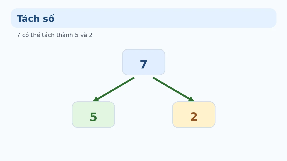 Tách số 7 Minh họa tách số 7 thành 5 và 2