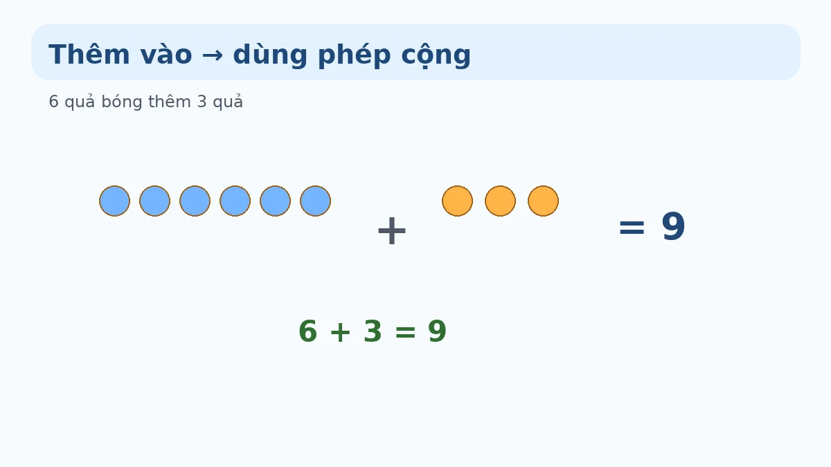 Minh họa bài toán có lời văn dạng thêm vào lớp 1
