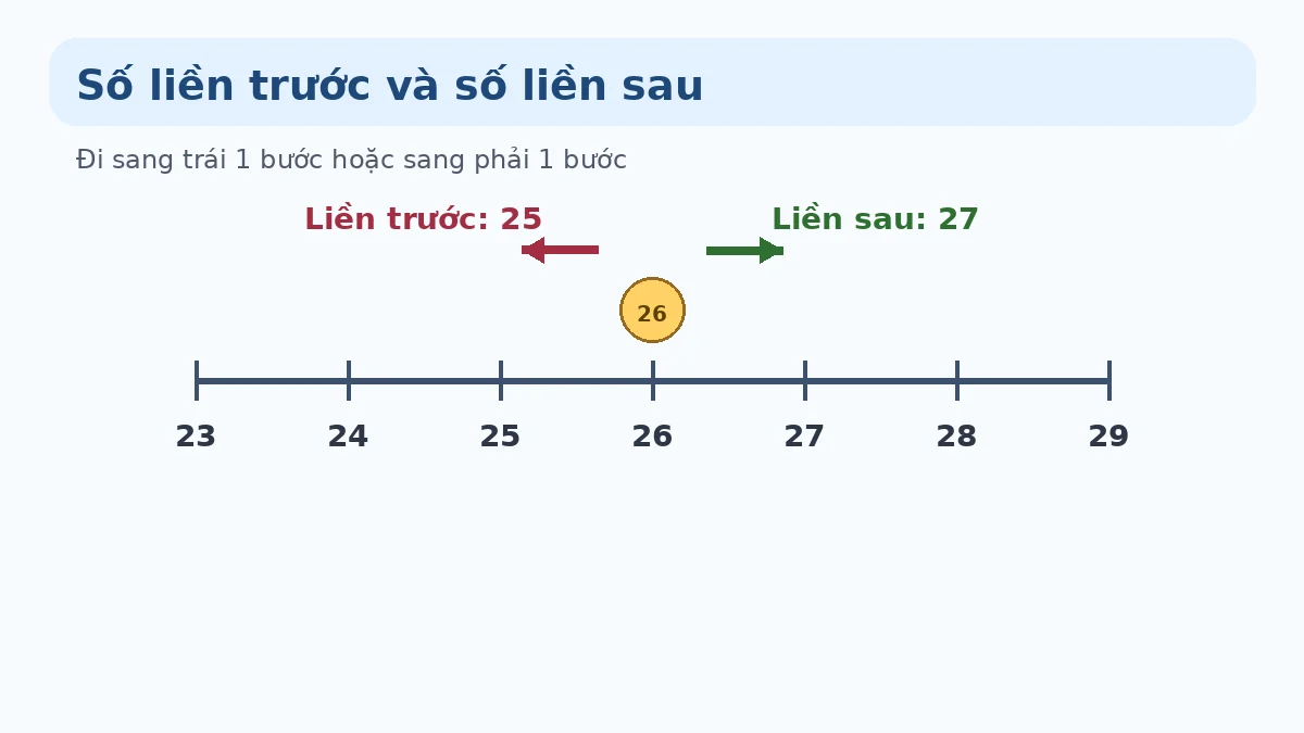 Số liền trước và liền sau Minh họa số liền trước và số liền sau trên tia số