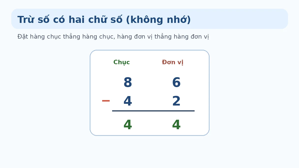 Đặt tính 86 trừ 42 Minh họa đặt tính 86 trừ 42 không nhớ lớp 1