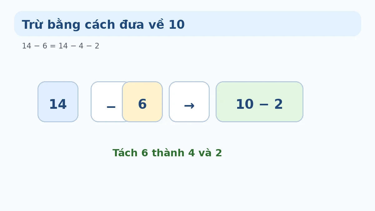 Trừ bằng cách đưa về 10 Minh họa trừ qua 10 bằng cách tách số
