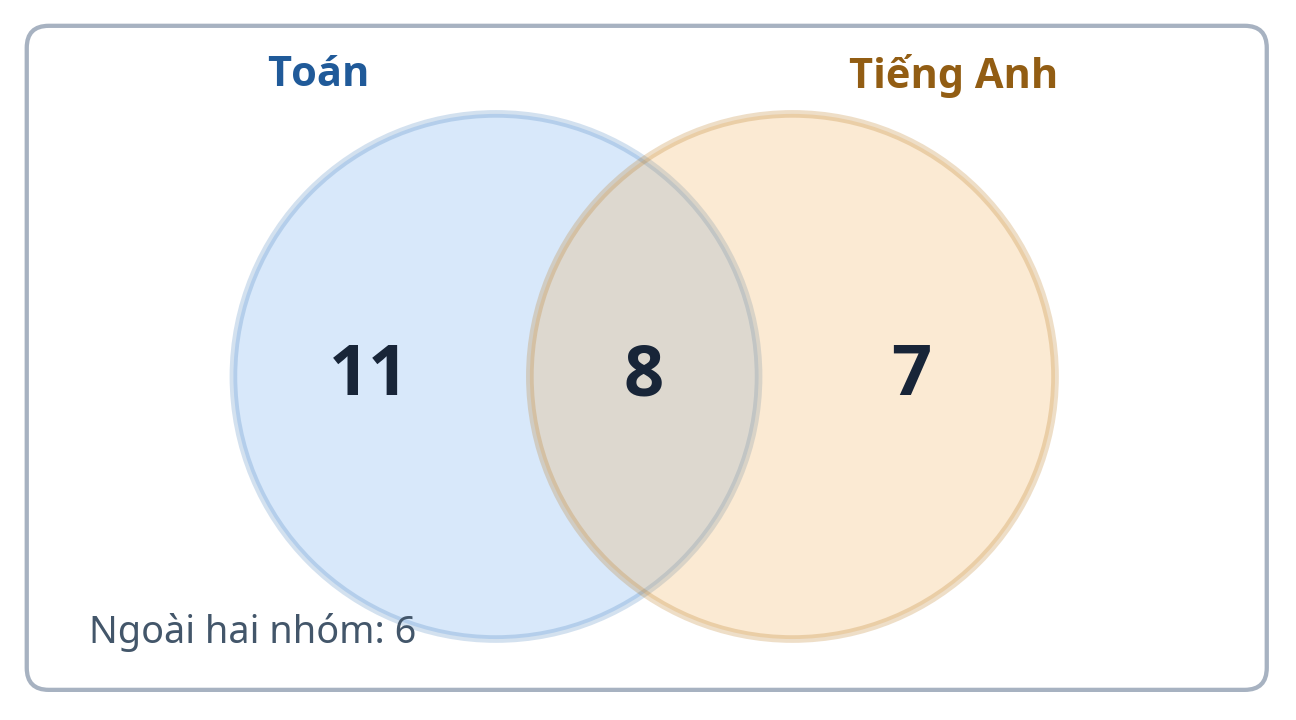 Sơ đồ Ven bài tập 1 Hai hình tròn Toán và Tiếng Anh có 11 chỉ Toán, 8 cả hai, 7 chỉ Tiếng Anh và 6 ngoài hai nhóm
