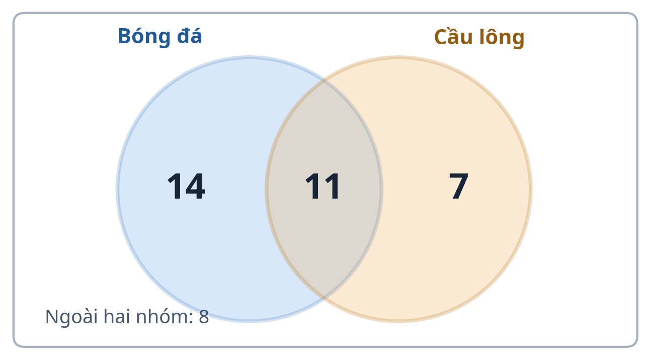 Sơ đồ Ven bài tập 2 Hai nhóm bóng đá và cầu lông với vùng riêng 14, 7; giao 11; ngoài 8