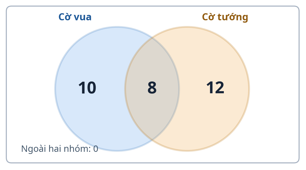Sơ đồ Ven bài tập 3 Sơ đồ cờ vua và cờ tướng: vùng riêng 10, 12 và giao 8, tổng 30