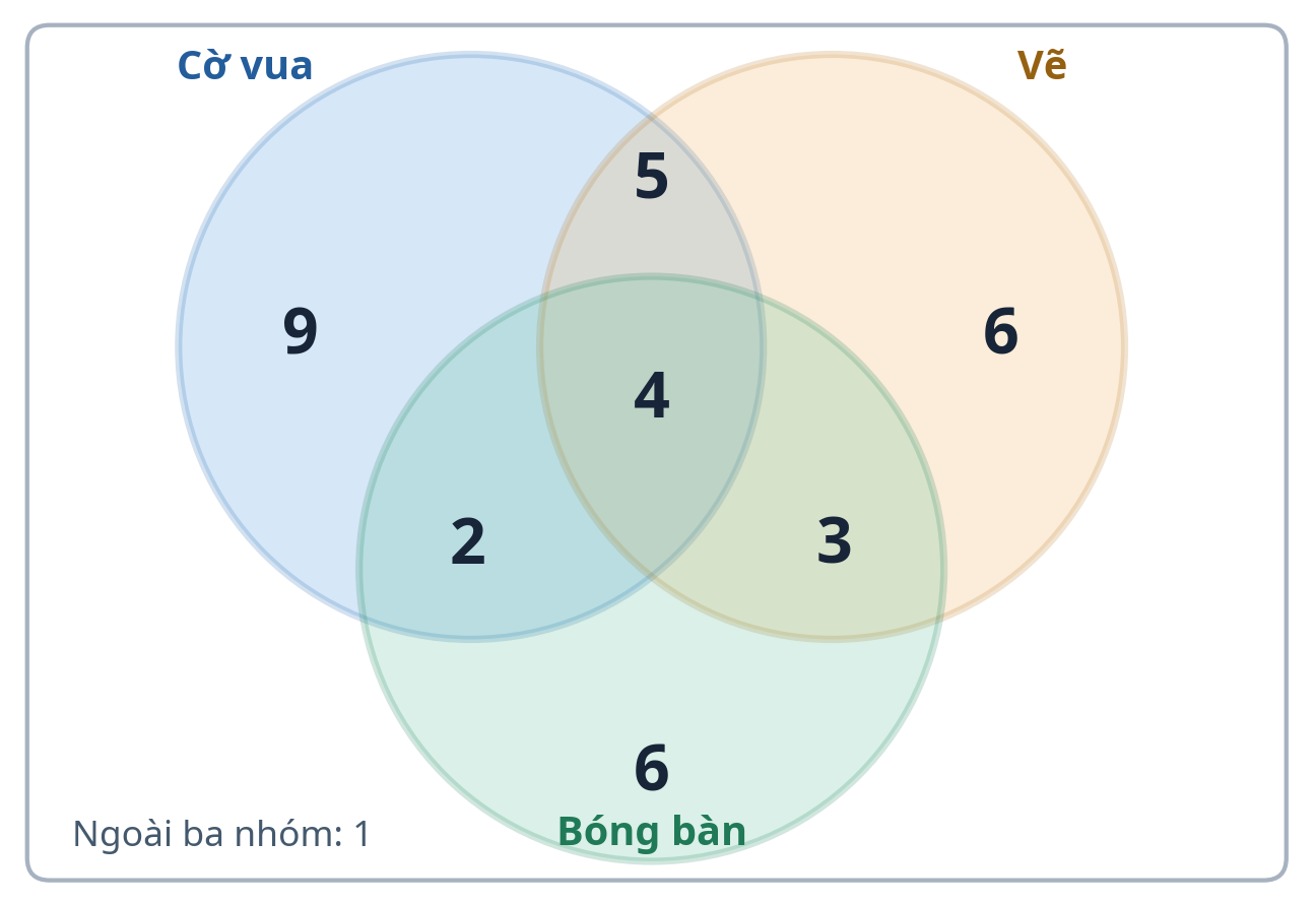 Sơ đồ Ven bài tập 4 Sơ đồ ba nhóm cờ vua vẽ bóng bàn: phần riêng 9 6 6, giao hai 5 3 2, giao ba 4 và ngoài 1