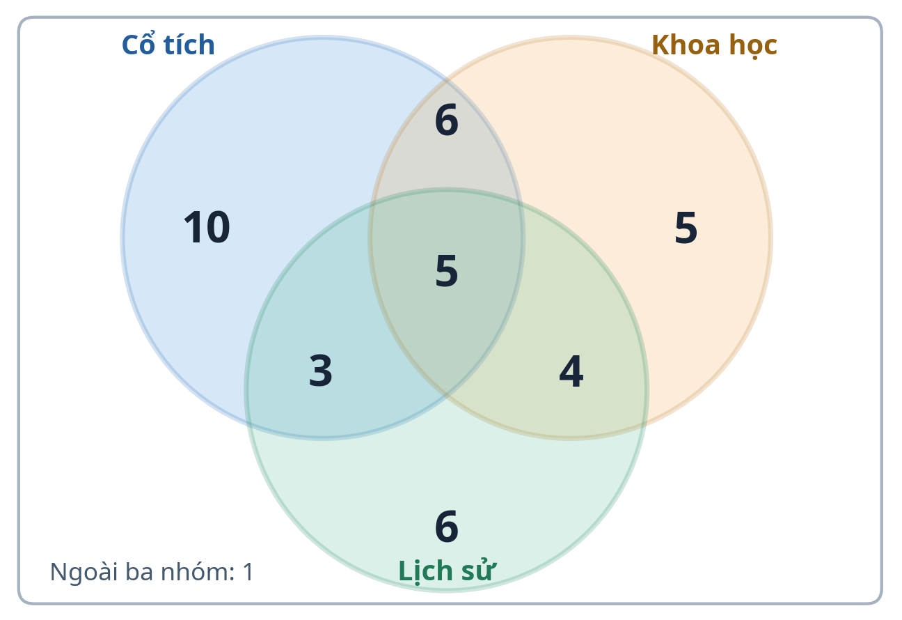 Sơ đồ Ven bài tập 5 Sơ đồ cổ tích khoa học lịch sử: riêng 10 5 6, giao hai 6 4 3, giao ba 5, ngoài 1