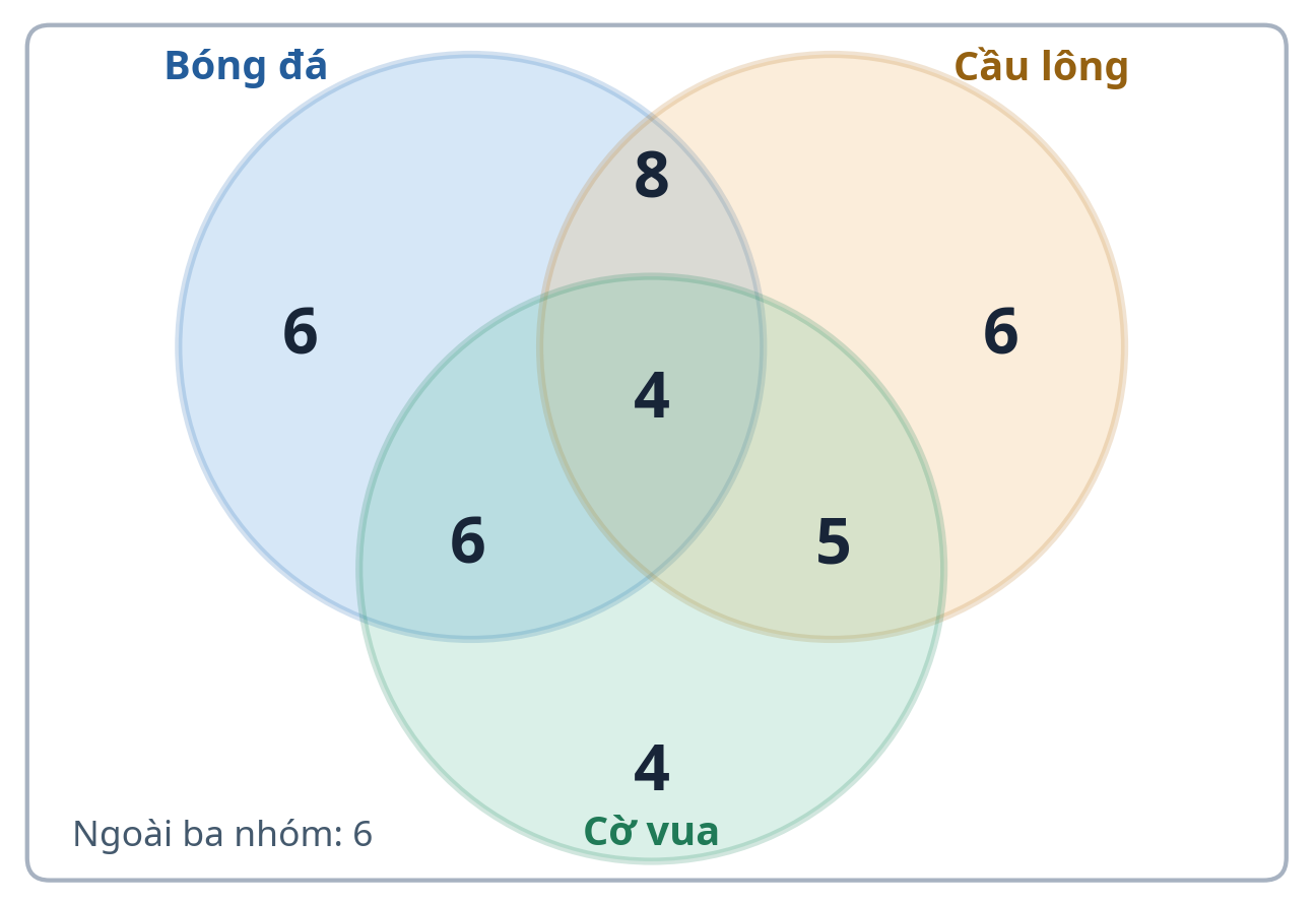 Sơ đồ Ven bài tập 6 Sơ đồ ba nhóm bóng đá cầu lông cờ vua: riêng 6 6 4, giao hai 8 5 6, giao ba 4, ngoài 6