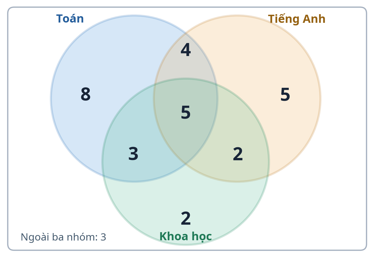 Sơ đồ Ven bài tập 8 Sơ đồ Toán Anh Khoa học: riêng 8 5 2, giao hai 4 2 3, giao ba 5, ngoài 3