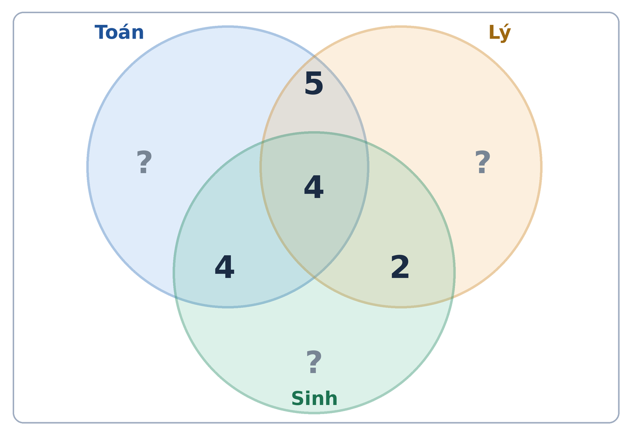 Bước 2 – Điền ba phần giao đôi Sơ đồ Ven sau khi điền vùng giao ba 4 và ba phần giao đôi 5 2 4