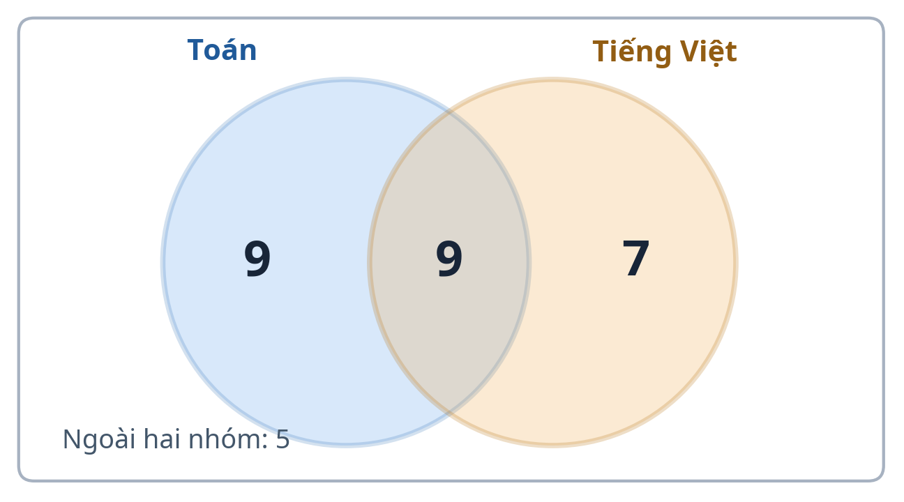 Ví dụ 1 – Sơ đồ Ven hai nhóm Sơ đồ Ven hai nhóm với 9 bạn chỉ giỏi Toán, 9 bạn giỏi cả hai môn, 7 bạn chỉ giỏi Tiếng Việt, 5 bạn nằm ngoài
