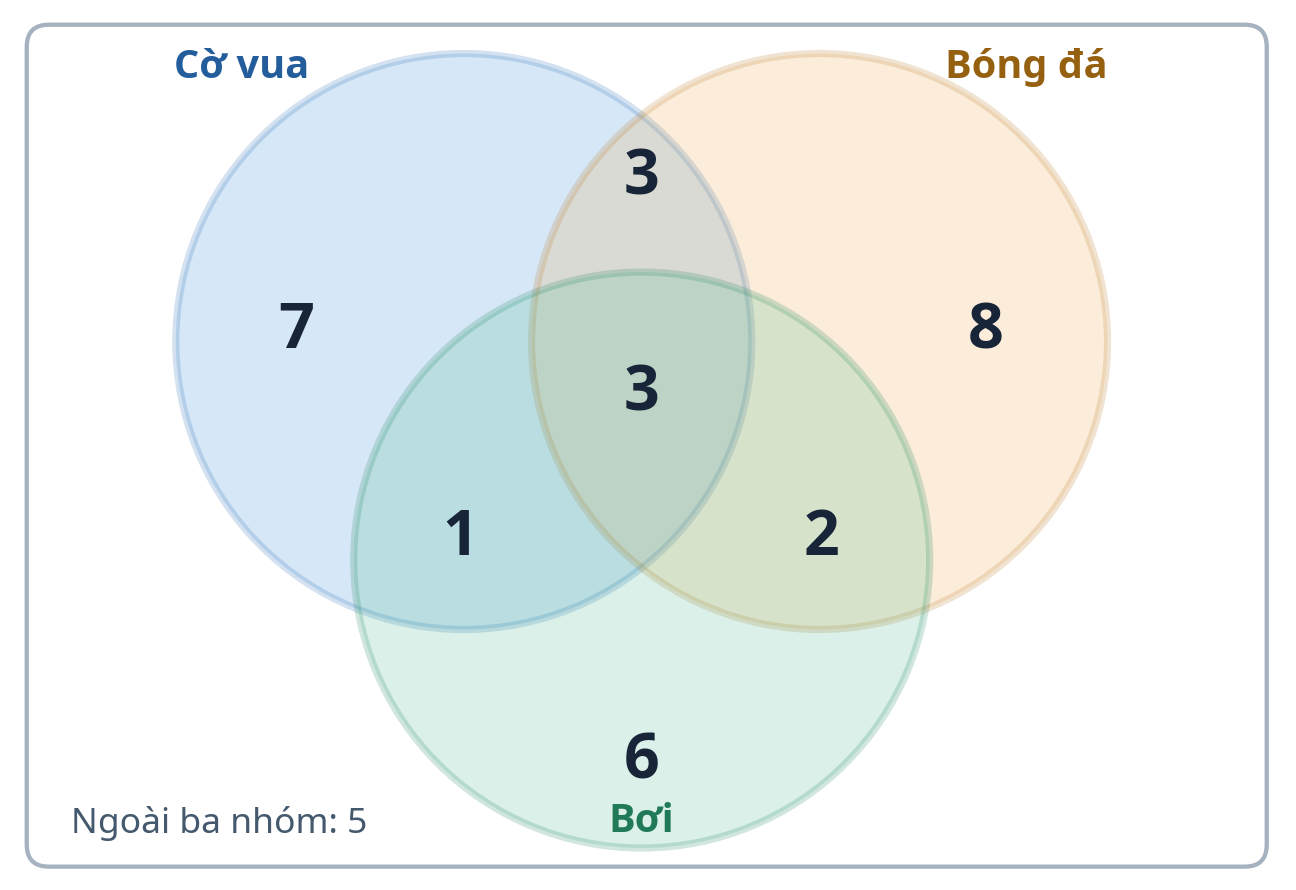 Ví dụ 3 – Sơ đồ Ven ba nhóm Sơ đồ Ven ba nhóm cờ vua bóng đá bơi: các phần riêng 7 8 6, các phần đôi 3 2 1, phần giữa 3 và phần ngoài 5
