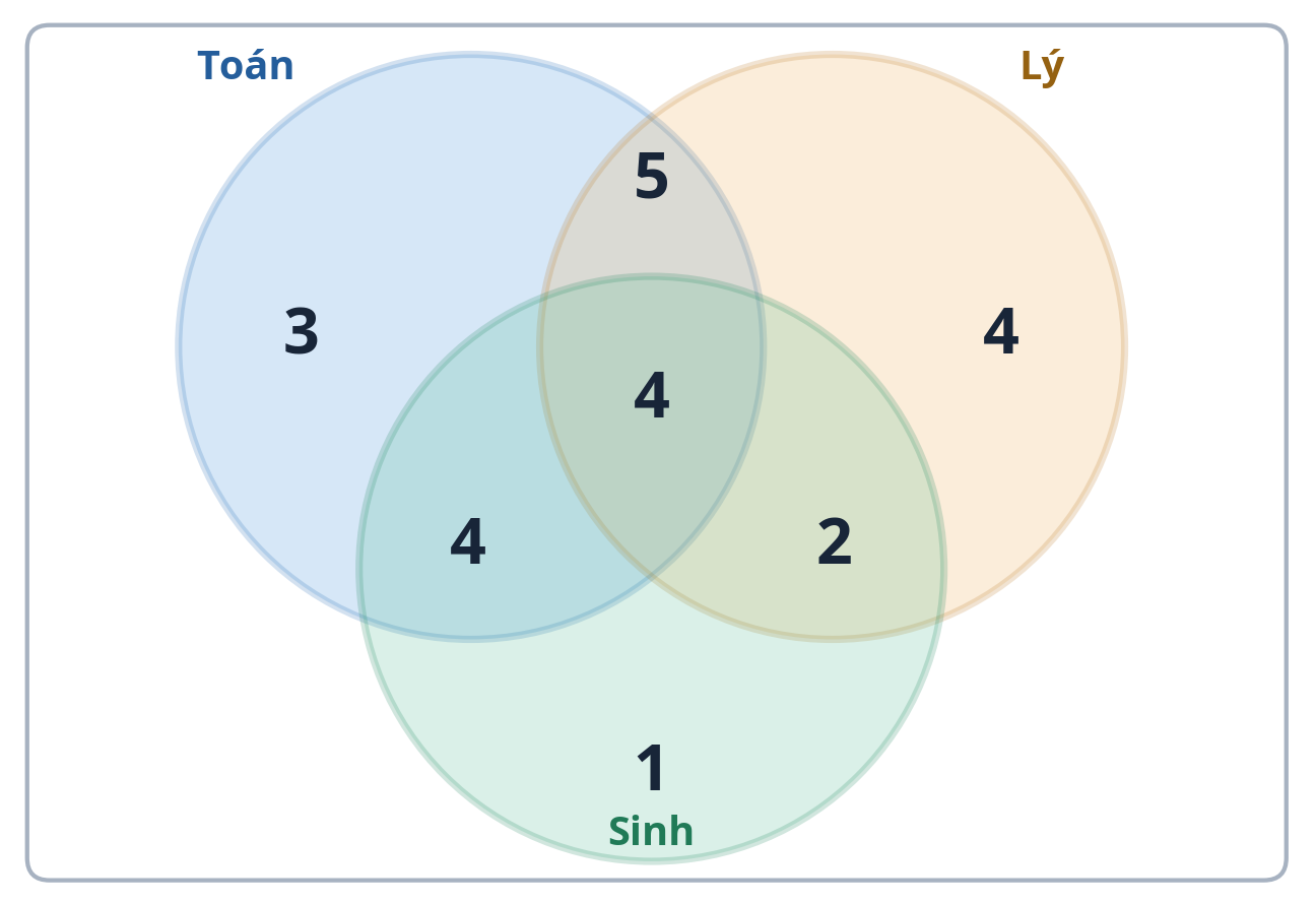 Ví dụ 4 – Hoàn thành sơ đồ Ven ba môn Sơ đồ Ven hoàn chỉnh bài toán học sinh giỏi Toán Lý Sinh: phần riêng 3 4 1, phần đôi 5 2 4, phần ba 4