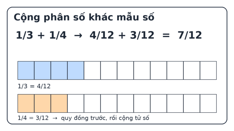 Cộng trừ phân số khác mẫu số lớp 5: Quy tắc và ví dụ