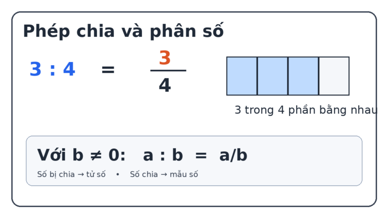 Phân số và phép chia số tự nhiên lớp 4