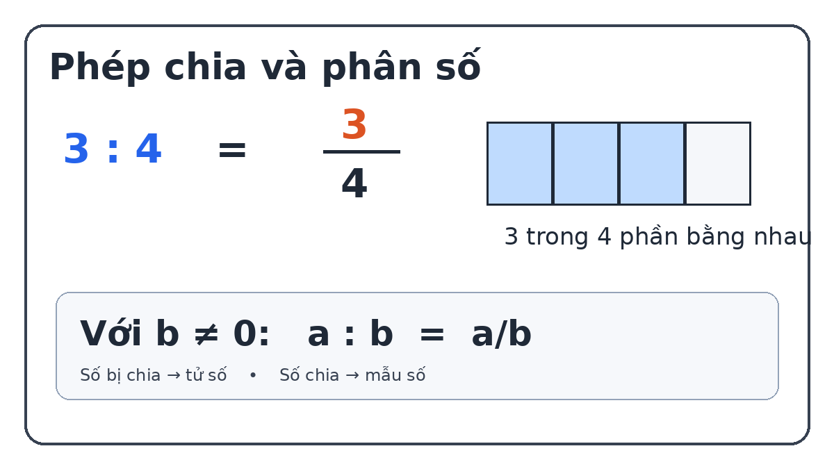 Phép chia và phân số lớp 4 Minh họa phép chia 3 : 4 bằng phân số 3/4