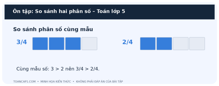 Ôn tập: So sánh hai phân số – Toán lớp 5
