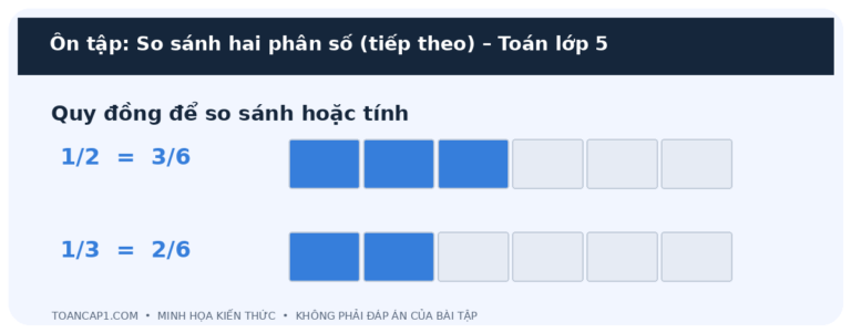 Ôn tập: So sánh hai phân số (tiếp theo) – Toán lớp 5