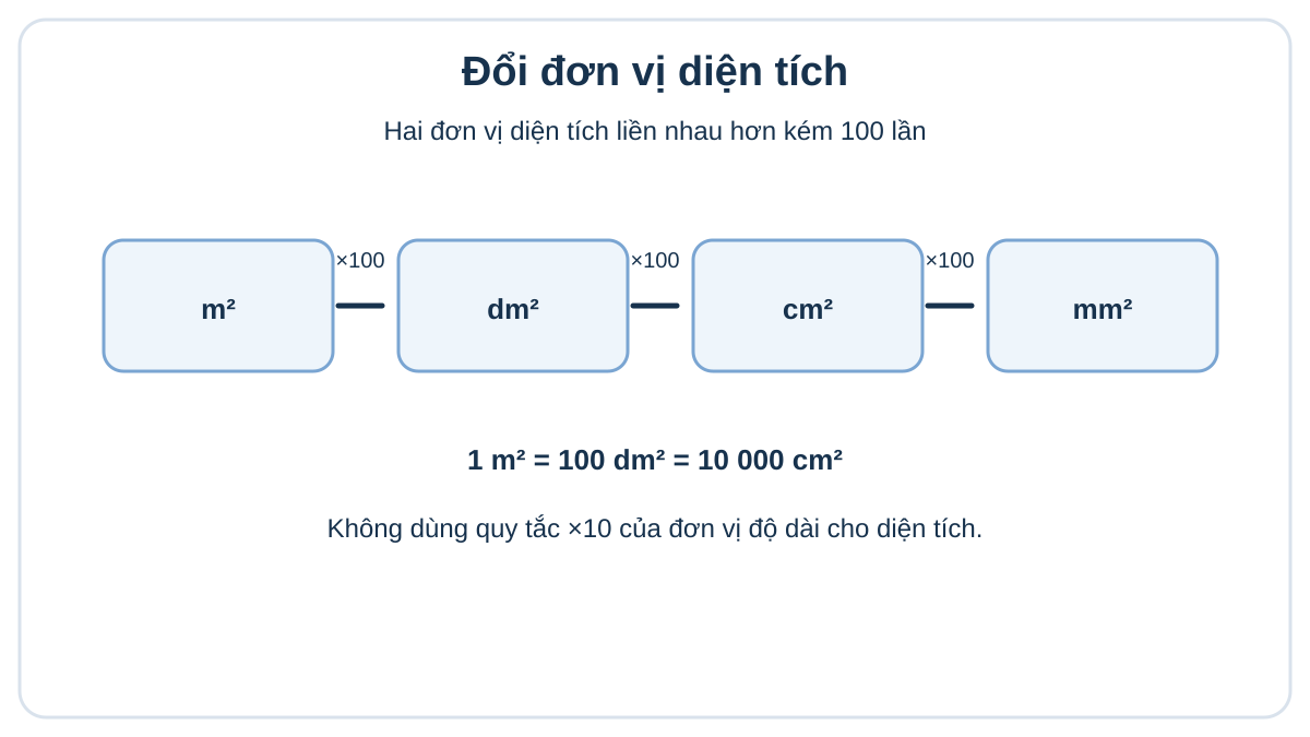 Sơ đồ đổi đơn vị diện tích mét vuông, đề-xi-mét vuông, xen-ti-mét vuông