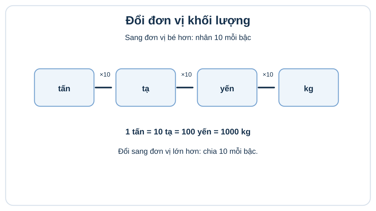 Bảng đơn vị đo khối lượng lớp 4: yến, tạ, tấn Sơ đồ đổi đơn vị khối lượng tấn, tạ, yến, ki-lô-gam lớp 4