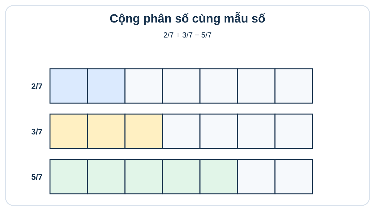 Cộng trừ phân số lớp 4: Quy tắc và cách làm Thanh phân số minh họa hai phần bảy cộng ba phần bảy bằng năm phần bảy