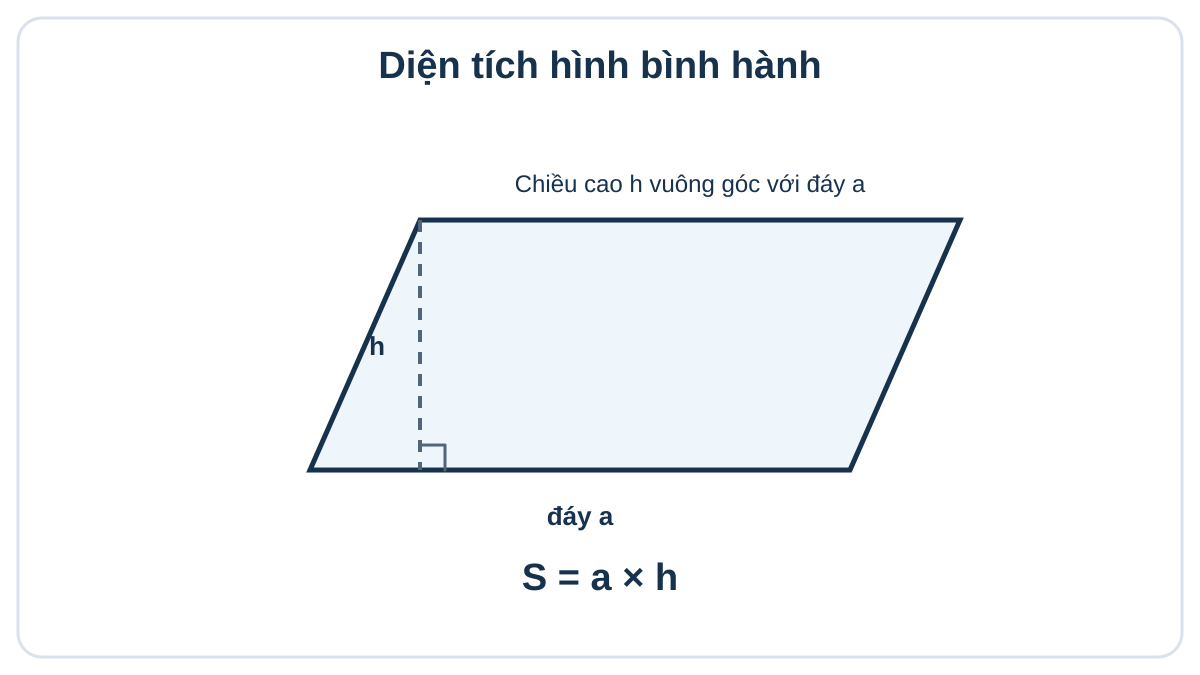 Công thức diện tích hình bình hành lớp 4 Hình bình hành có đáy a và chiều cao h vuông góc với đáy