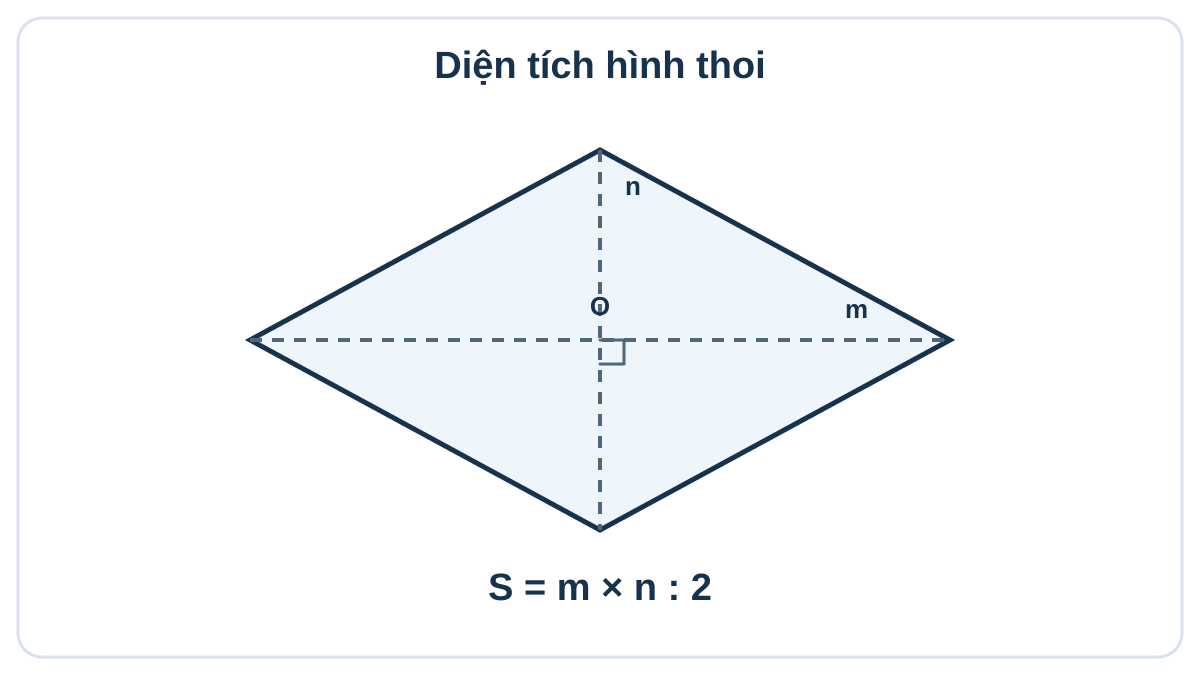 Công thức diện tích hình thoi lớp 4 Hình thoi có hai đường chéo m và n vuông góc nhau