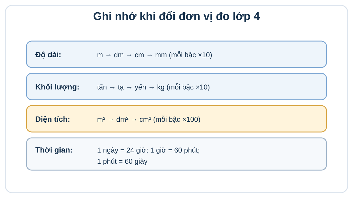 Cách đổi đơn vị đo lớp 4: Độ dài, khối lượng, diện tích, thời gian Sơ đồ quy tắc đổi đơn vị đo độ dài, khối lượng, diện tích và thời gian lớp 4