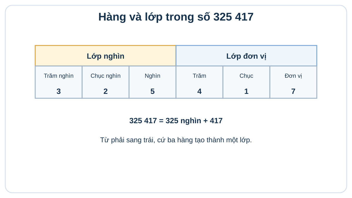 Hàng và lớp trong số tự nhiên lớp 4: Cách xác định Bảng hàng và lớp của số tự nhiên 325 417