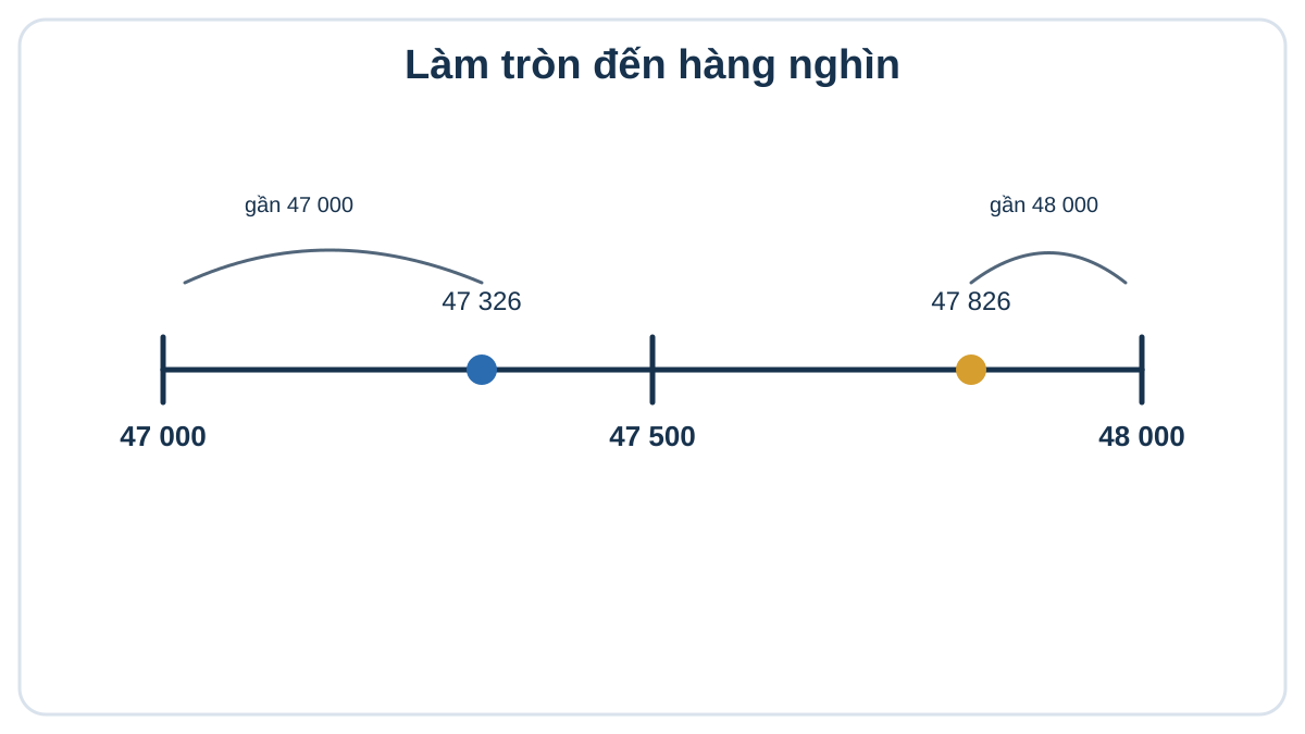 Trục số minh họa làm tròn 47 326 và 47 826 đến hàng nghìn