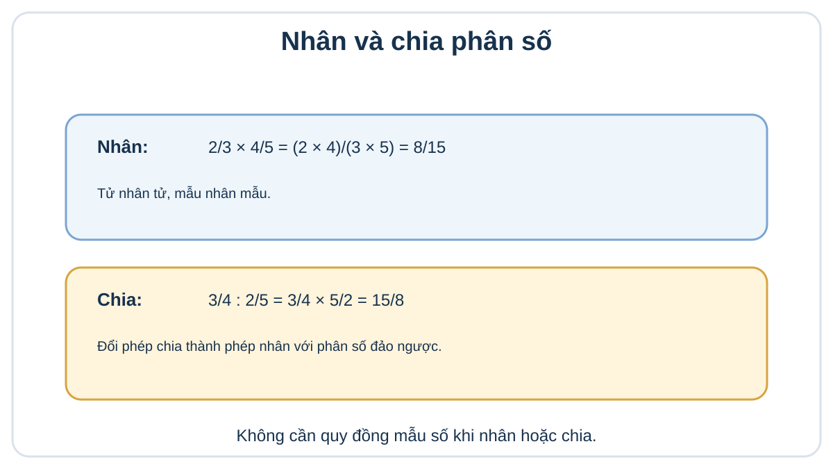 Cách nhân và chia phân số lớp 4 Sơ đồ quy tắc nhân và chia phân số lớp 4