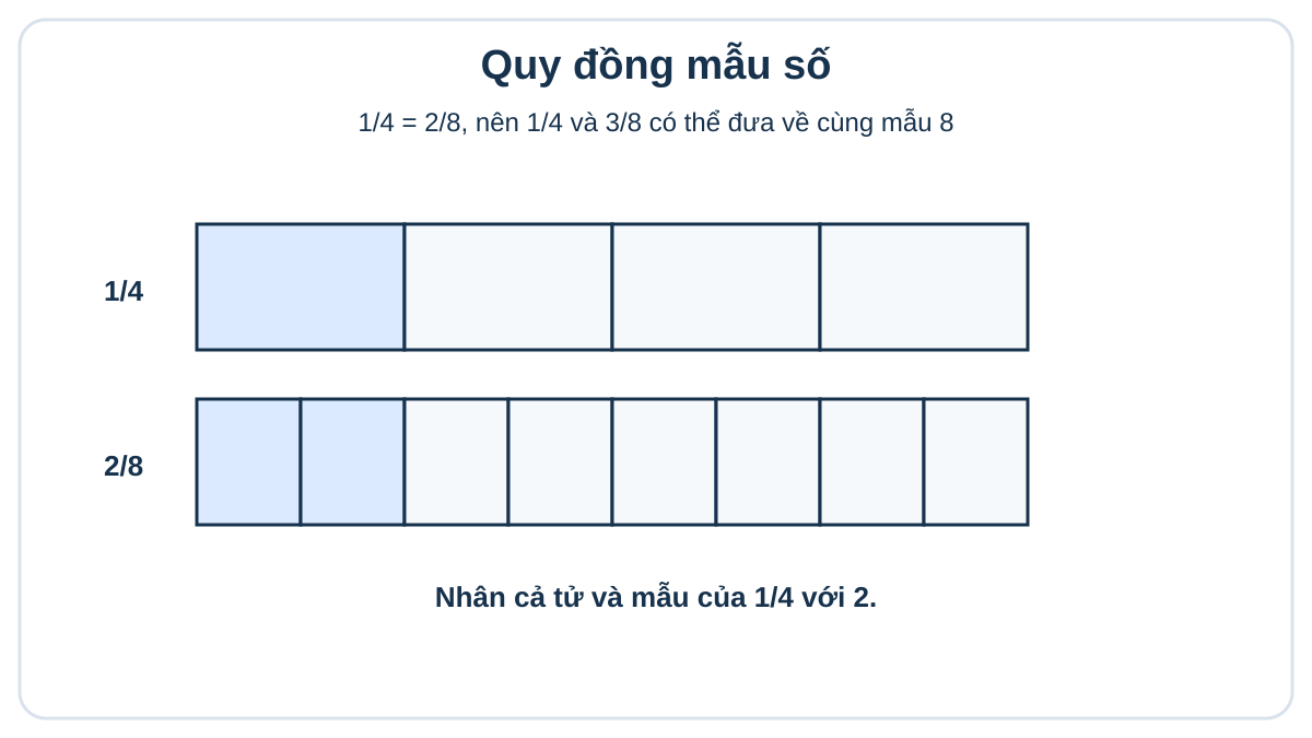 Thanh phân số minh họa một phần tư bằng hai phần tám