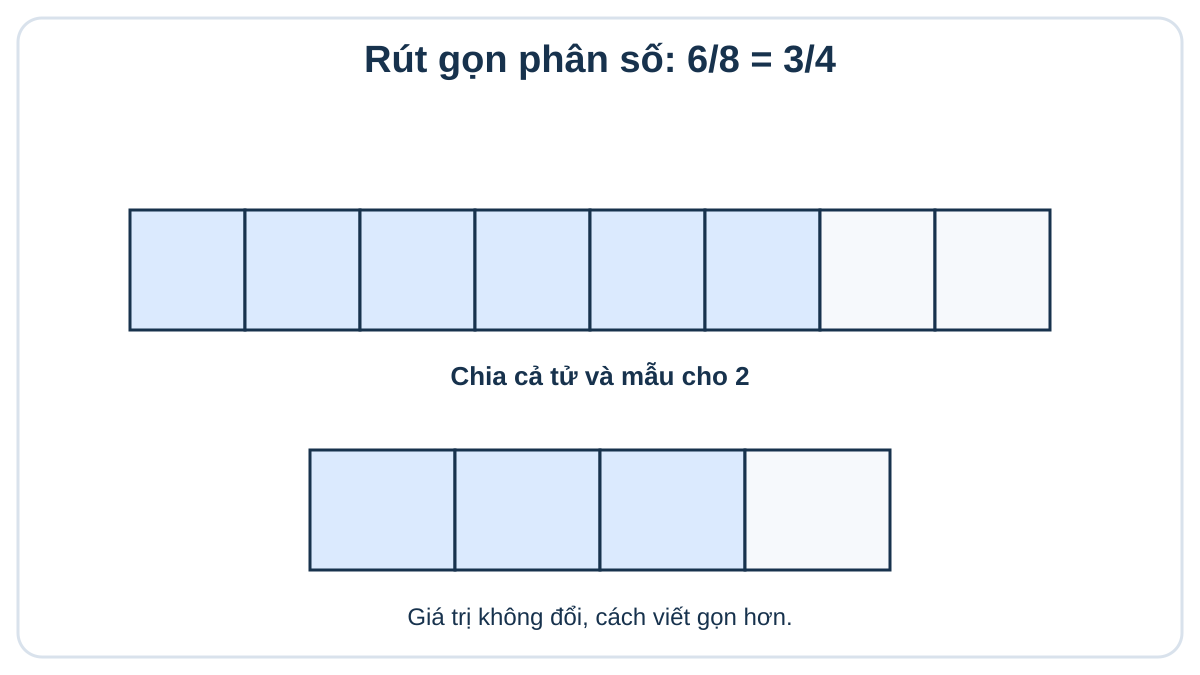 Cách rút gọn phân số lớp 4 Thanh phân số minh họa sáu phần tám bằng ba phần tư
