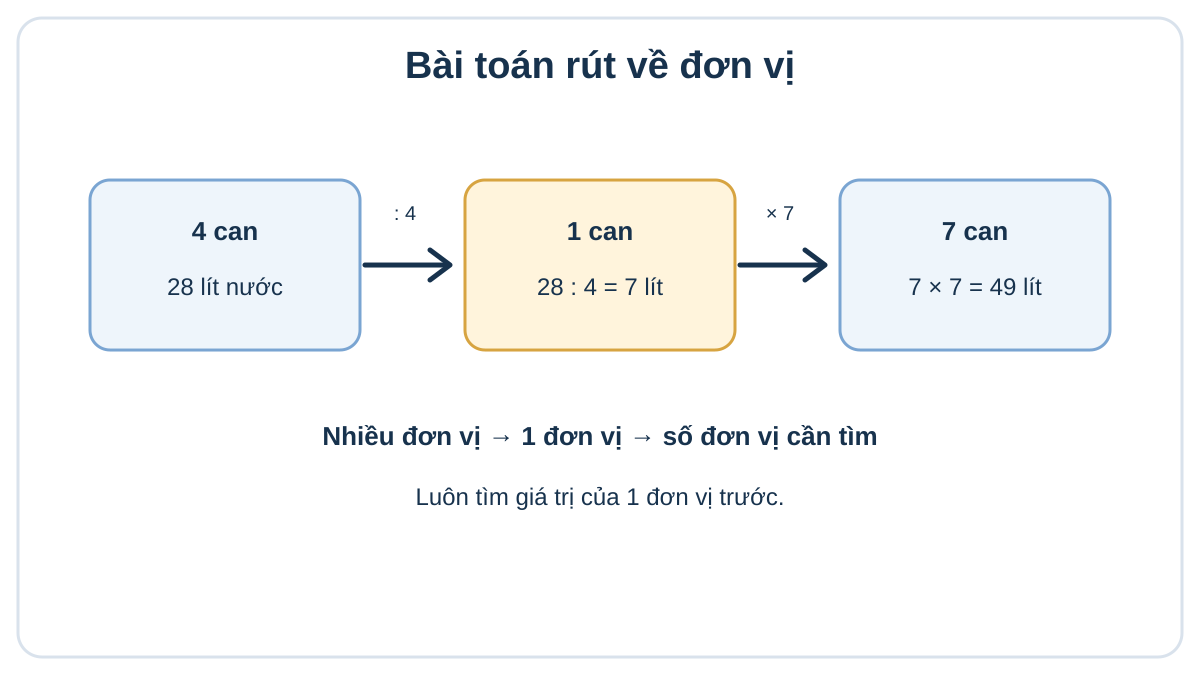 Cách giải bài toán rút về đơn vị lớp 3 Sơ đồ cách giải bài toán rút về đơn vị lớp 3
