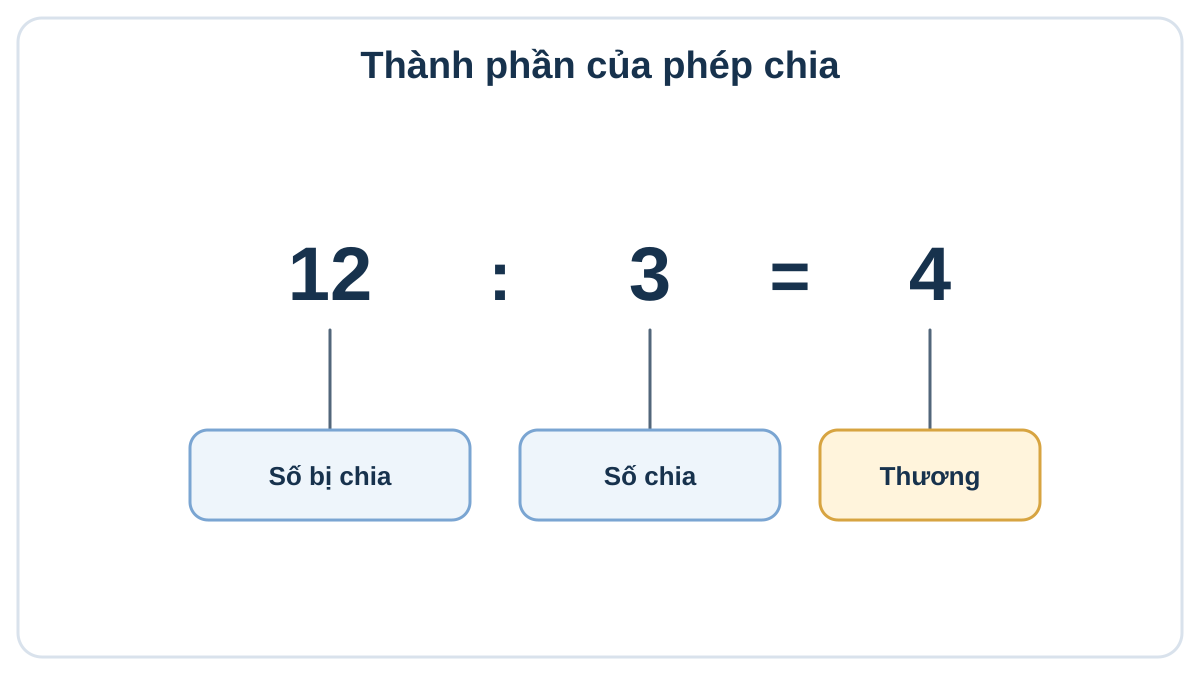 Phép chia 12 chia 3 bằng 4 với nhãn số bị chia, số chia và thương