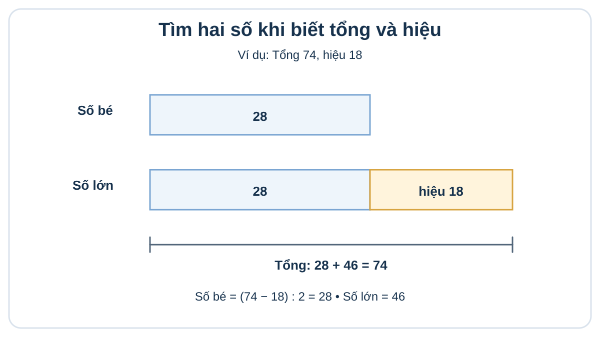 Sơ đồ đoạn thẳng tìm hai số khi biết tổng 74 và hiệu 18