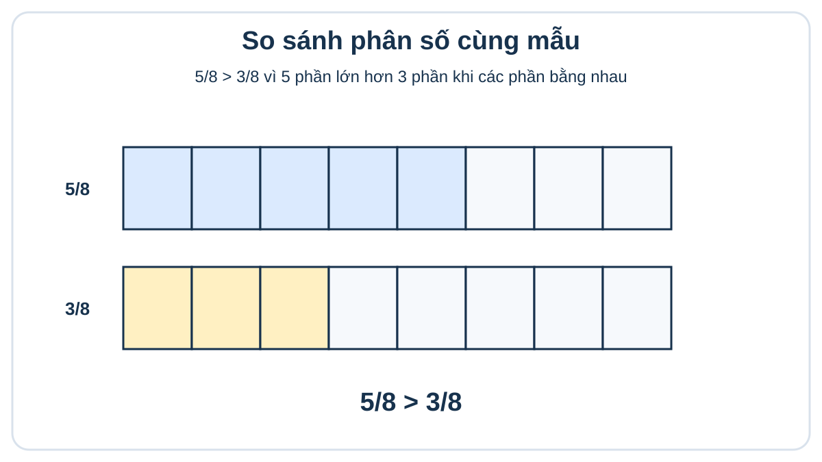 Cách so sánh phân số lớp 4 Thanh phân số minh họa năm phần tám lớn hơn ba phần tám