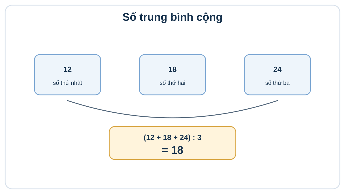 Cách tính số trung bình cộng lớp 4 Sơ đồ tính trung bình cộng của 12, 18 và 24