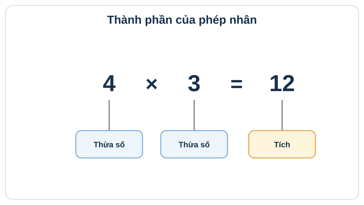Thừa số và tích lớp 2: Cách xác định trong phép nhân Phép nhân 4 nhân 3 bằng 12 với nhãn thừa số và tích