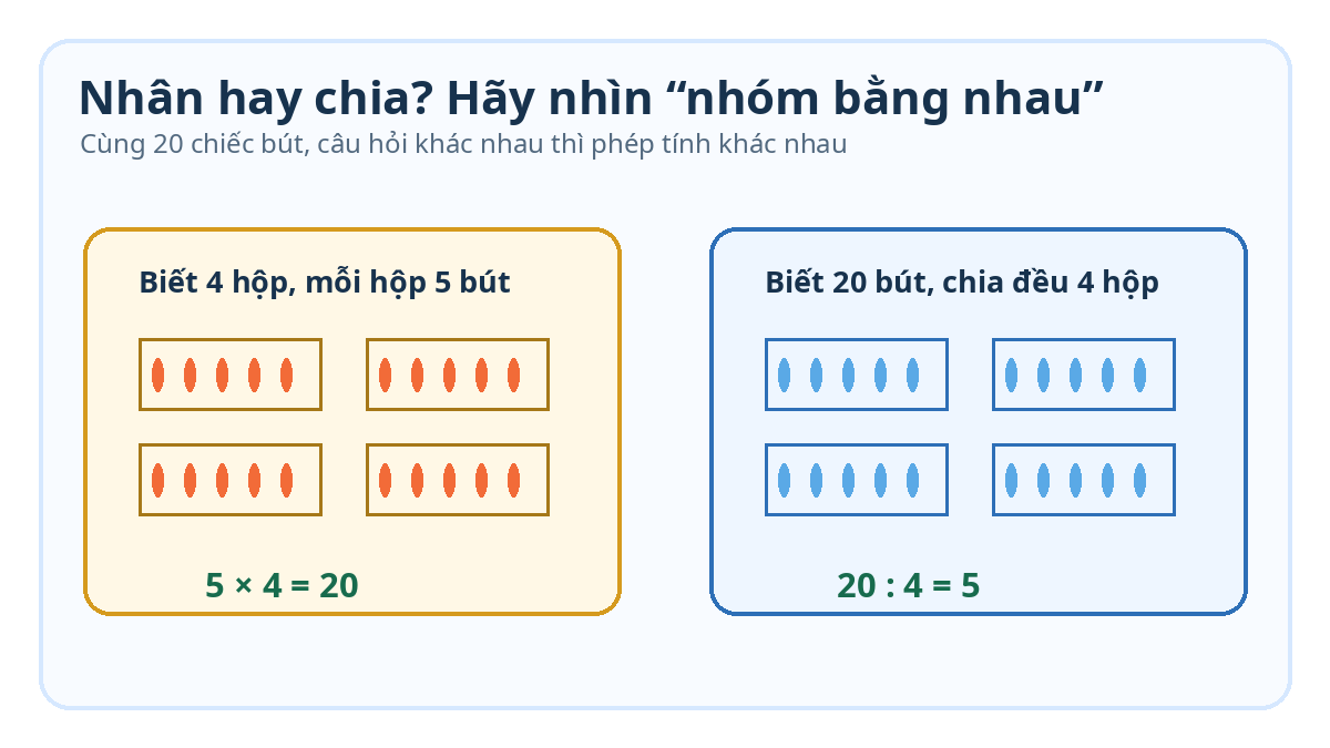 Bài toán có lời văn phép nhân phép chia lớp 2 Minh họa bài toán phép nhân và phép chia theo các nhóm bằng nhau lớp 2