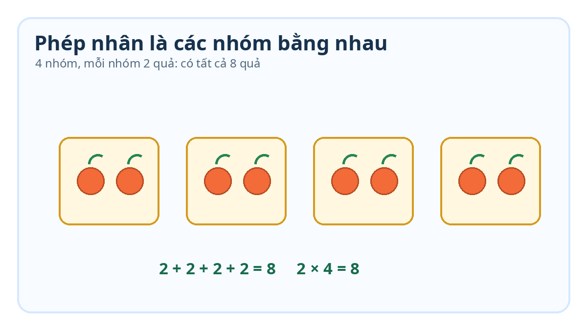 Cách học bảng nhân bảng chia lớp 2 nhanh thuộc Minh họa 4 nhóm mỗi nhóm 2 quả tương ứng phép nhân 2 nhân 4 bằng 8