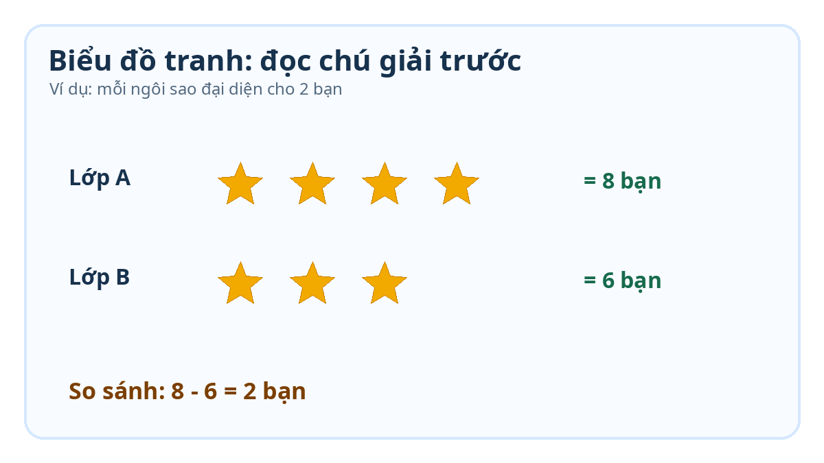 Biểu đồ tranh lớp 2: Cách đọc và trả lời câu hỏi Biểu đồ tranh lớp 2 với chú giải mỗi ngôi sao đại diện cho 2 bạn