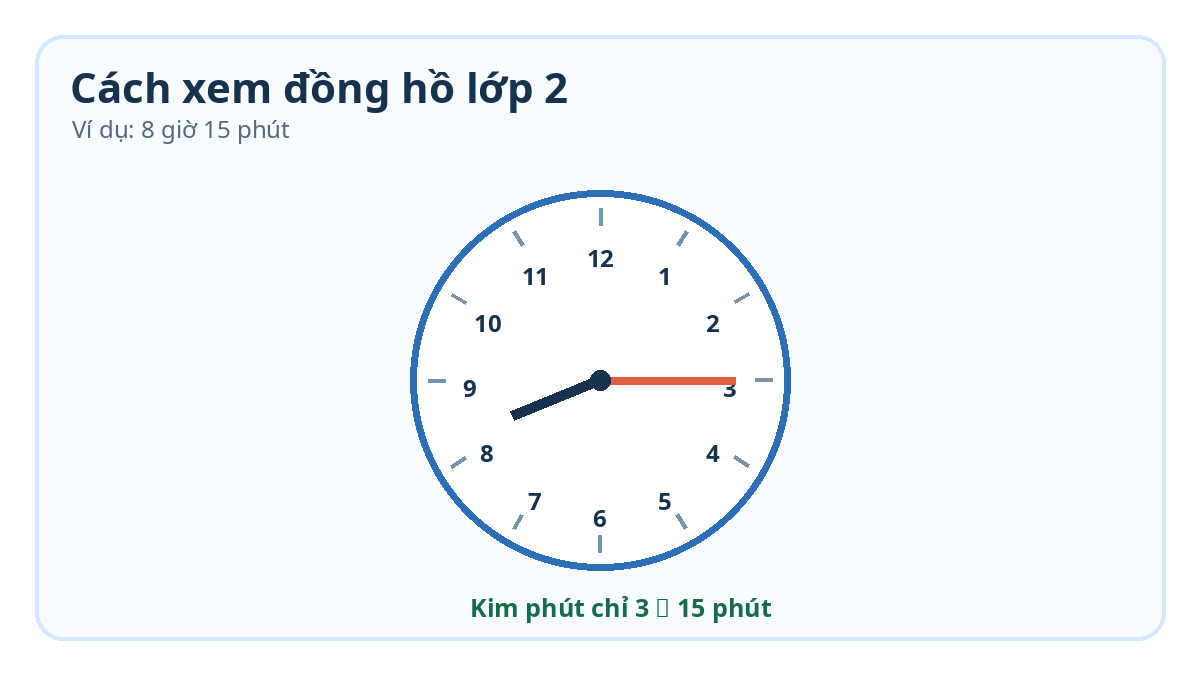 Cách xem đồng hồ lớp 2: Giờ, phút và cách đọc nhanh Đồng hồ chỉ 8 giờ 15 phút cho học sinh lớp 2