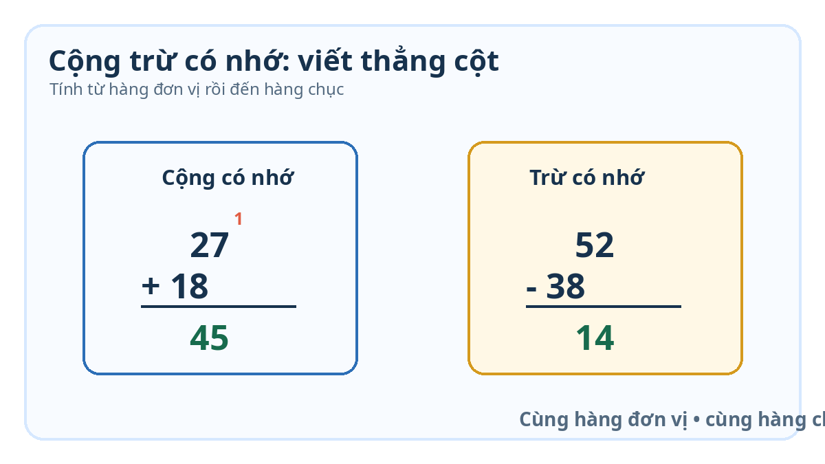 Minh họa đặt tính cộng trừ có nhớ lớp 2 thẳng cột
