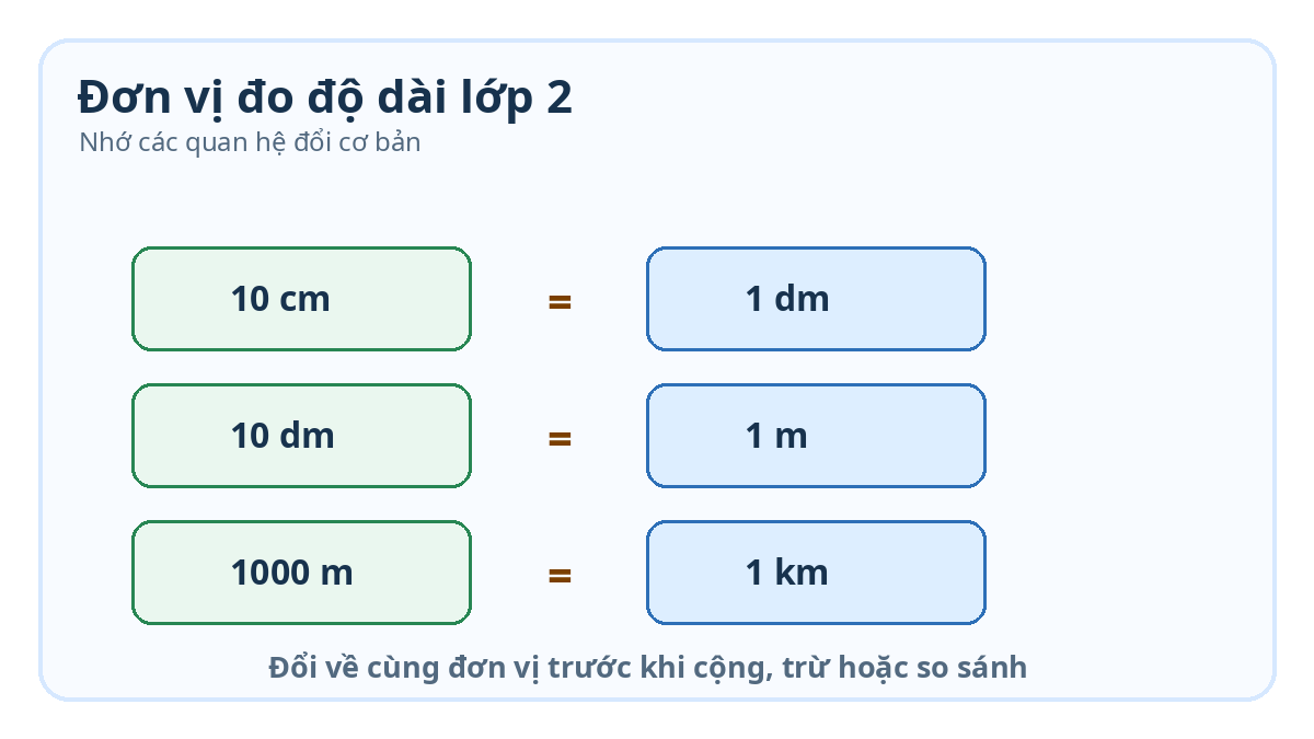 Bảng đơn vị đo độ dài lớp 2 và cách đổi dễ nhớ Sơ đồ quan hệ 10 cm bằng 1 dm 10 dm bằng 1 m và 1000 m bằng 1 km