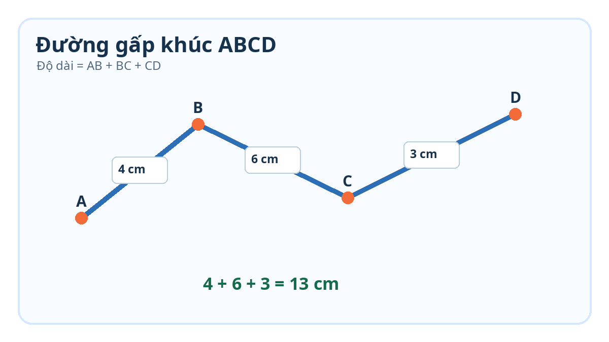 Đường gấp khúc lớp 2: Cách tính độ dài Đường gấp khúc ABCD gồm các đoạn 4 cm 6 cm và 3 cm