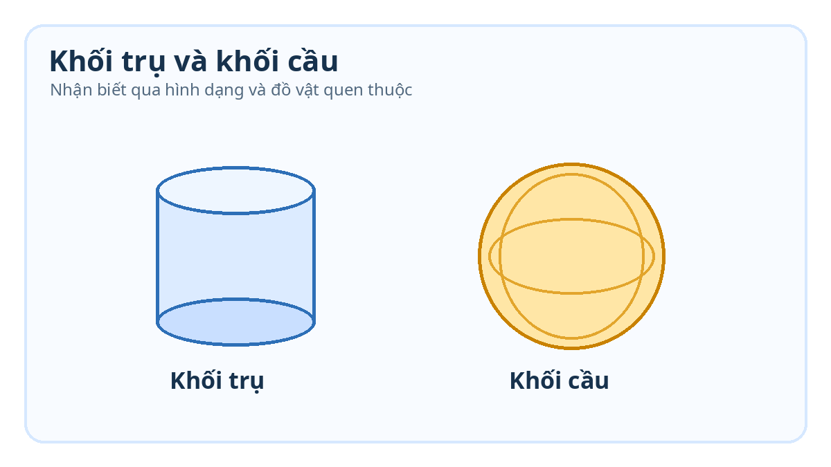 Minh họa khối trụ và khối cầu lớp 2