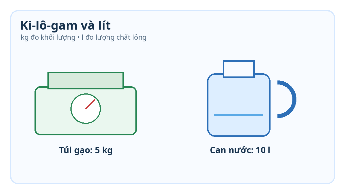 Ki-lô-gam và lít lớp 2: Cách đọc, viết và tính toán Minh họa ki-lô-gam đo khối lượng và lít đo lượng chất lỏng lớp 2