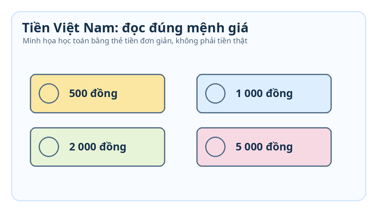 Thẻ minh họa các mệnh giá 500 đồng 1000 đồng 2000 đồng và 5000 đồng cho học sinh lớp 2
